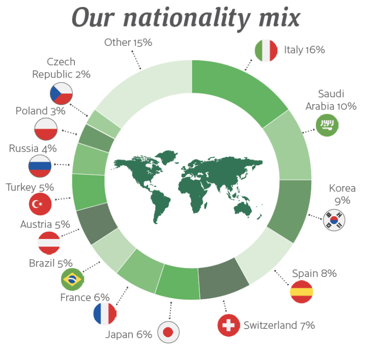 CES都柏林國籍比例-GLC鉅霖遊學-750x505