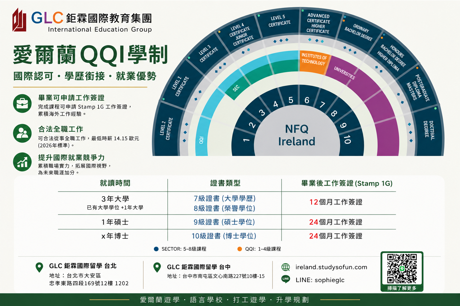 愛爾蘭 QQI 與 NFQ 國家資歷架構