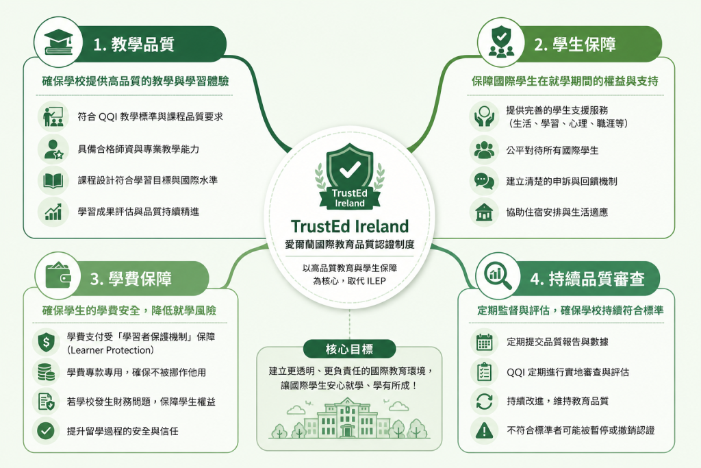 TrustEd Ireland 制度核心
